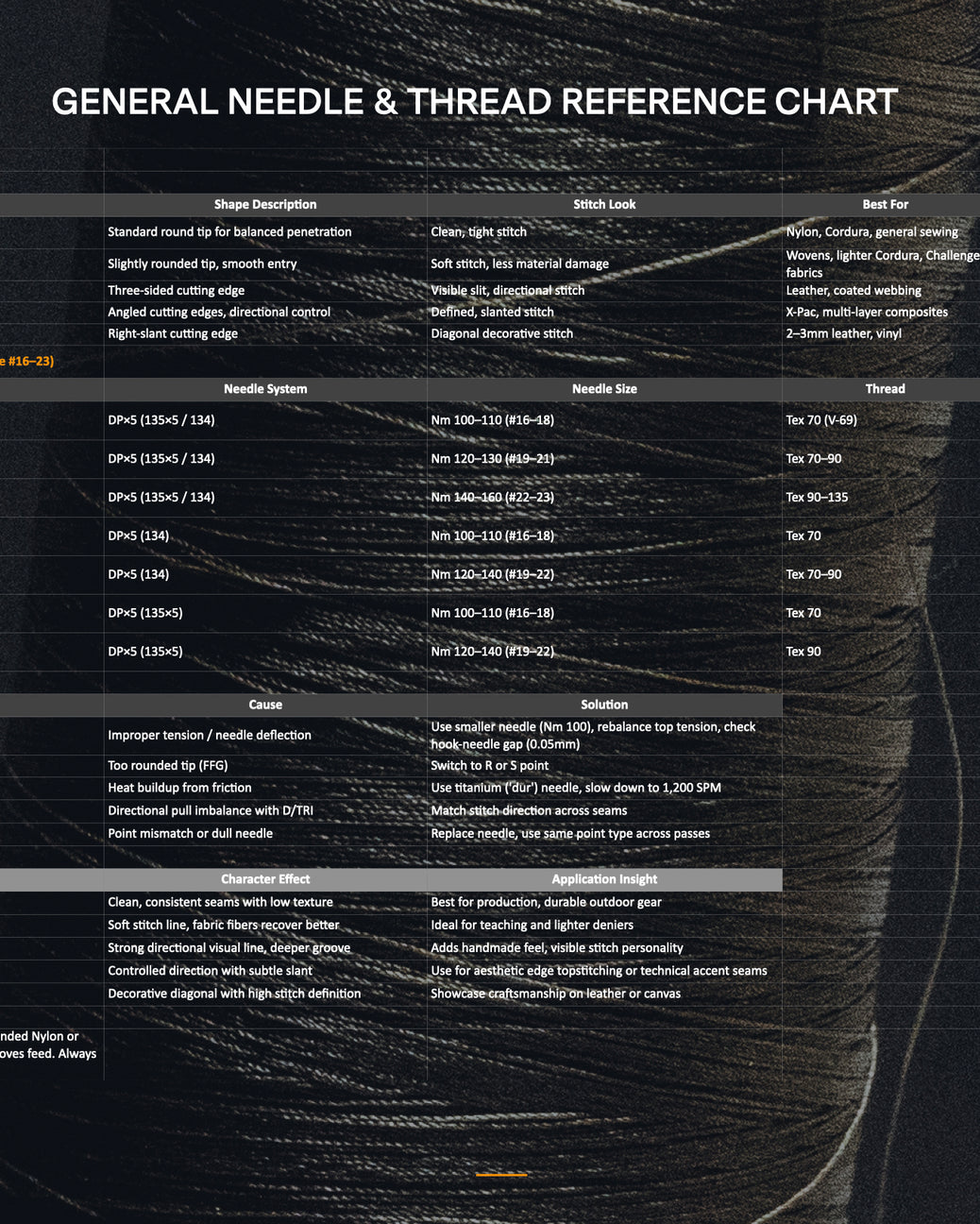 General Needle & Thread Reference - Downloadable PDF – CANVASWORKER